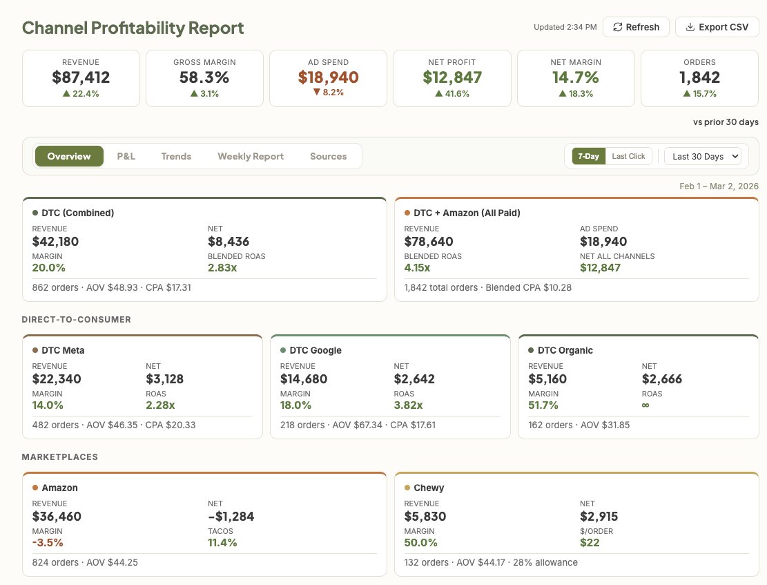 CleverPup P&L overview
