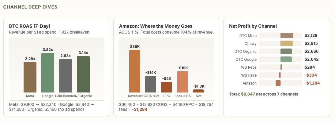 CleverPup P&L deep dive
