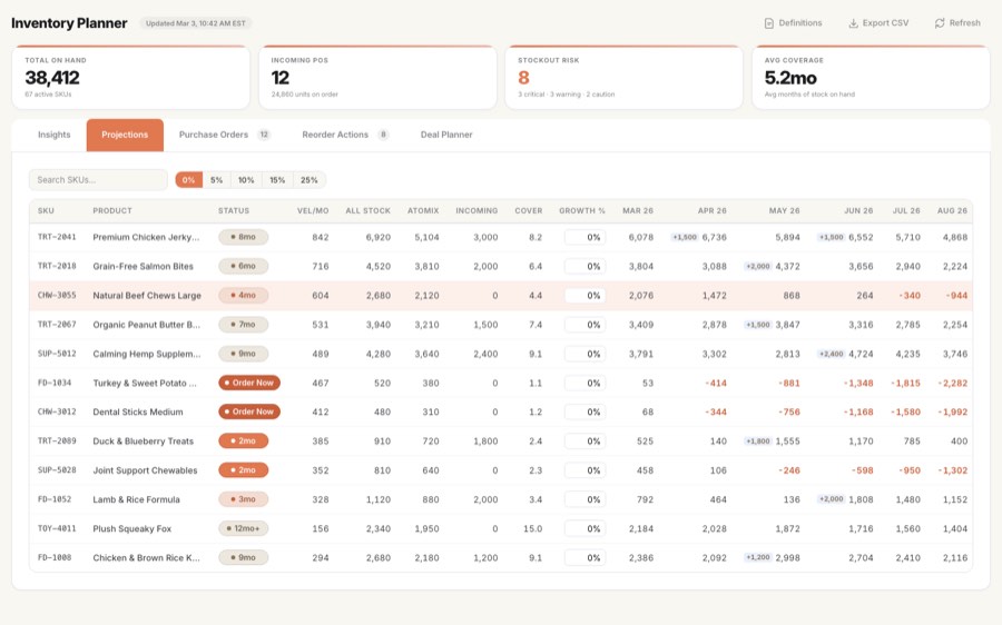 CleverPup Inventory projections table